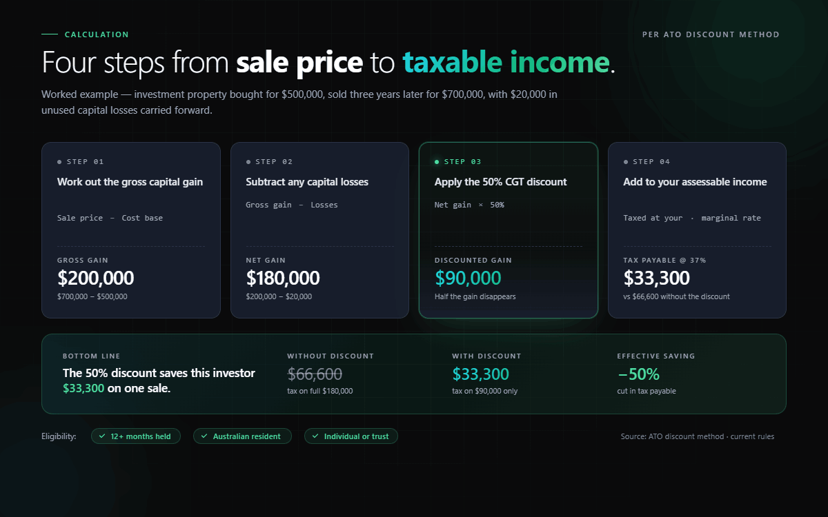 How the ATO calculates CGT with ordering rules and discount