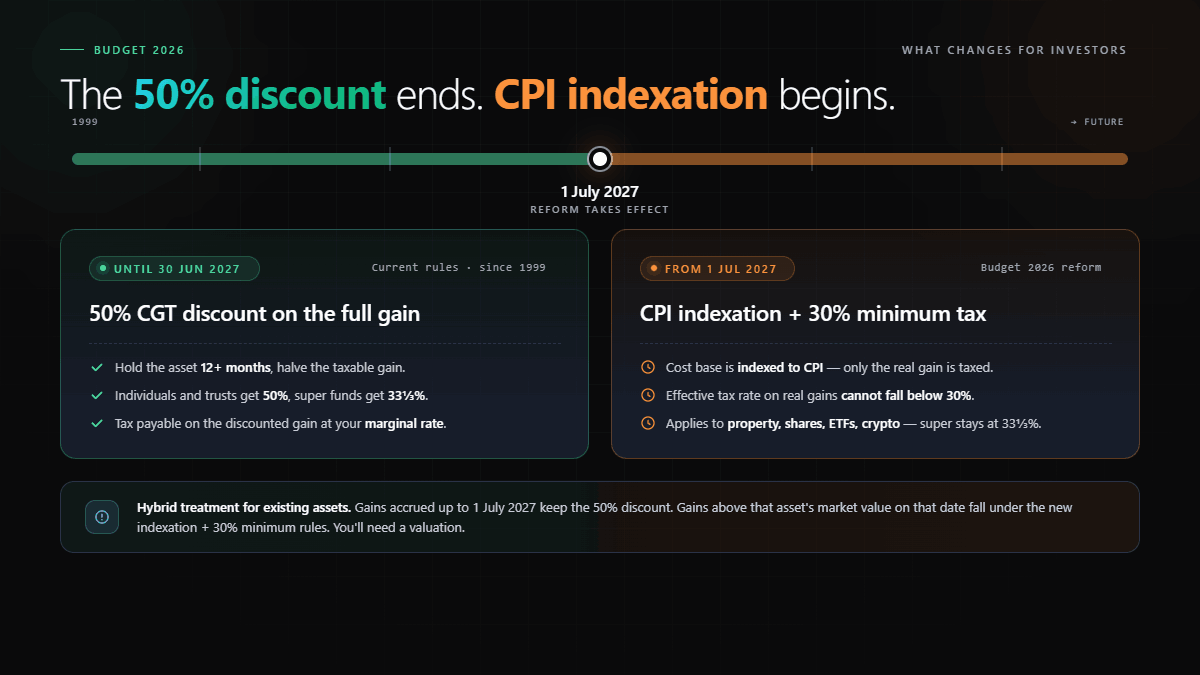 The 2027 CGT reform: 50% discount replaced by CPI indexation
