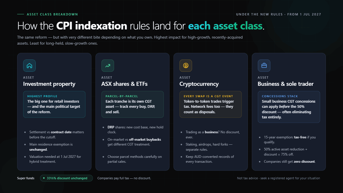 Which assets qualify for the CGT 50% discount in Australia