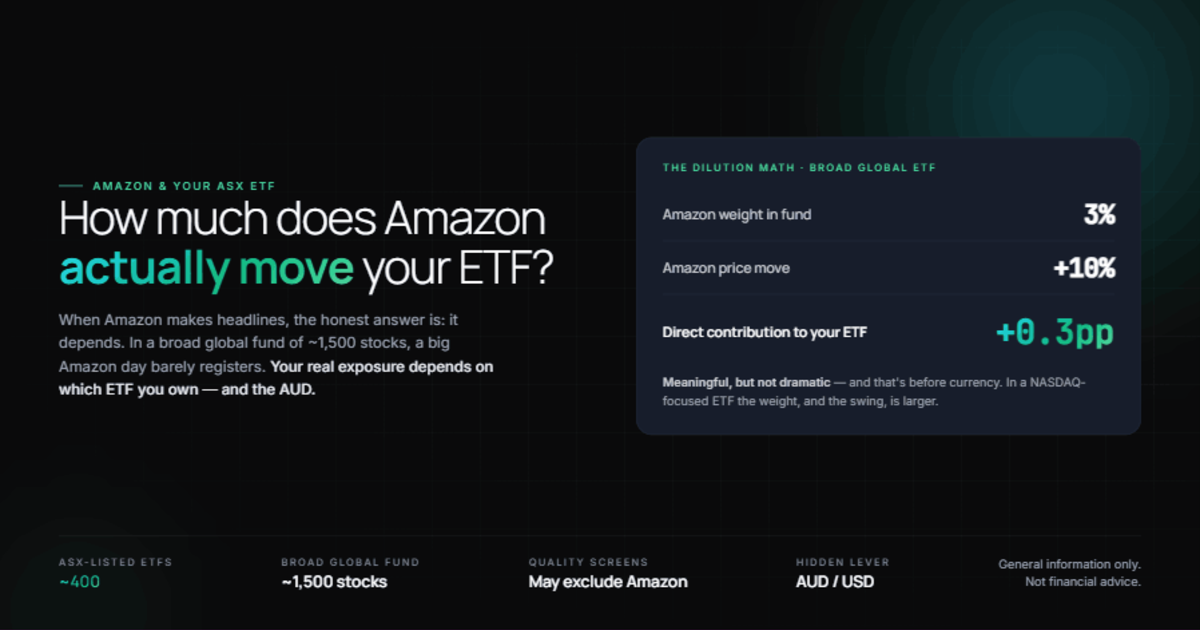 Hero: How much does Amazon actually move your ETF? Dilution math card: 3% weight x 10% move = +0.3pp before currency. Footer: ~400 ASX ETFs, ~1,500 holdings in broad global, quality screens may exclude Amazon, AUD/USD the hidden lever.