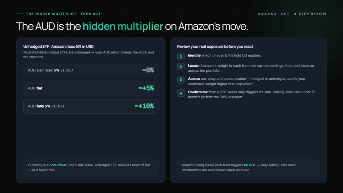 AUD as the hidden multiplier: three scenarios — AUD +5% cancels a 5% USD gain; AUD flat passes it through; AUD -5% doubles it. Four-step review: identify, locate weight, assess currency, confirm CGT before selling.