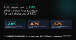 Hero graphic: ANZ and NAB forecasts translated into portfolio signals — the bank LVR cycle, A-REIT cap rates and the RBA cash rate shown as three linked transmission mechanisms.
