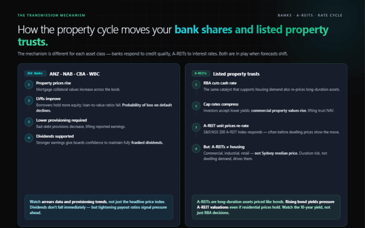 Two-column step flow: the left column shows how falling property prices push bank LVRs higher, increase provisioning and compress dividends; the right column shows how falling rates compress A-REIT cap rates and lift NAV.