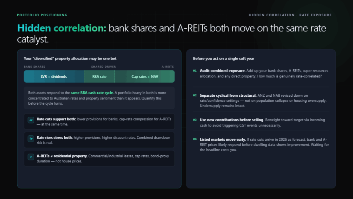 Portfolio positioning grid: banks versus A-REITs versus cash, each with its rate scenario, dividend and franking outlook, and a recommended action for income and growth investors.