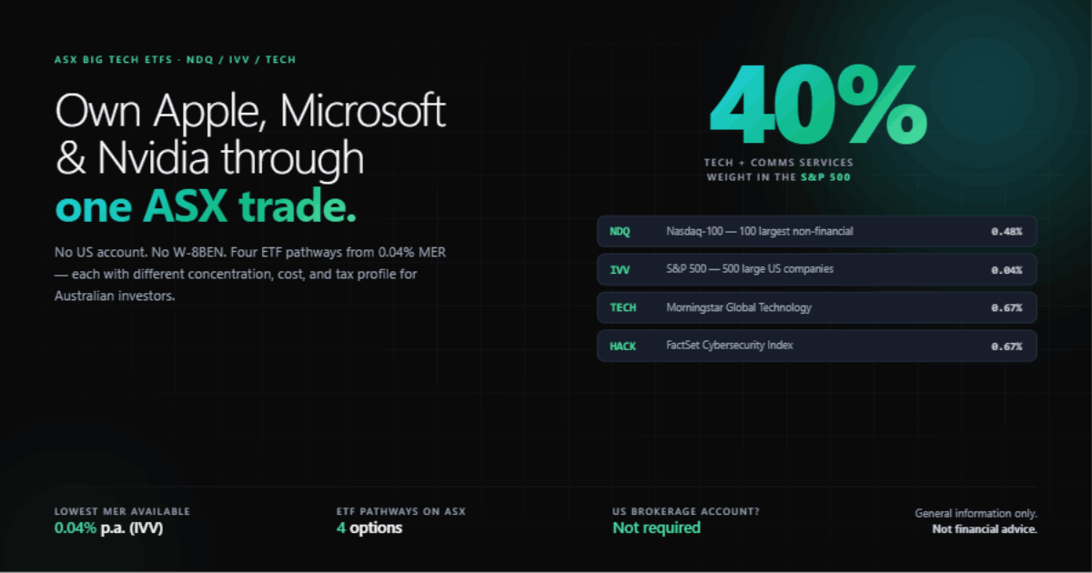 Hero graphic: own Apple, Microsoft and Nvidia through one ASX trade. Four ETF pathways from 0.04% MER — NDQ, IVV, TECH, HACK — alongside a 40% technology and communications weight in the S&P 500.