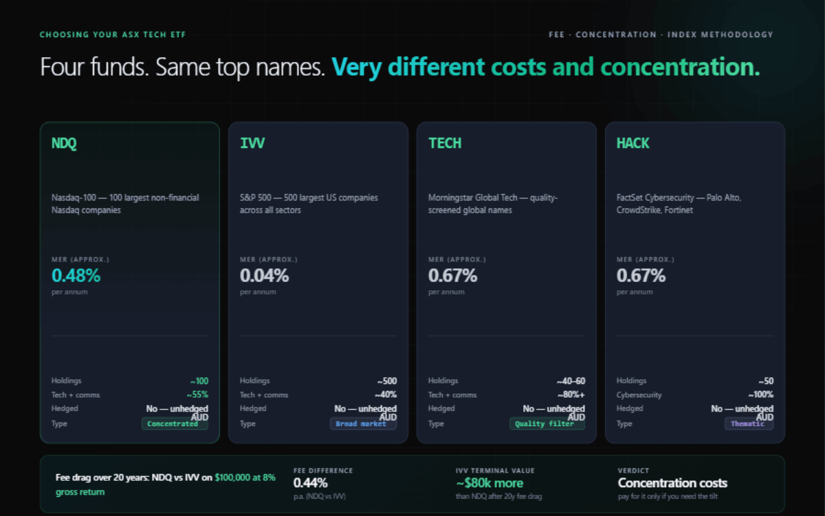 Four-fund comparison: NDQ (0.48%), IVV (0.04%), TECH (0.67%) and HACK (0.67%), each card showing holdings count, tech weight, hedging status and concentration type, plus a fee-drag strip showing IVV saving about k versus NDQ over 20 years on 0k.