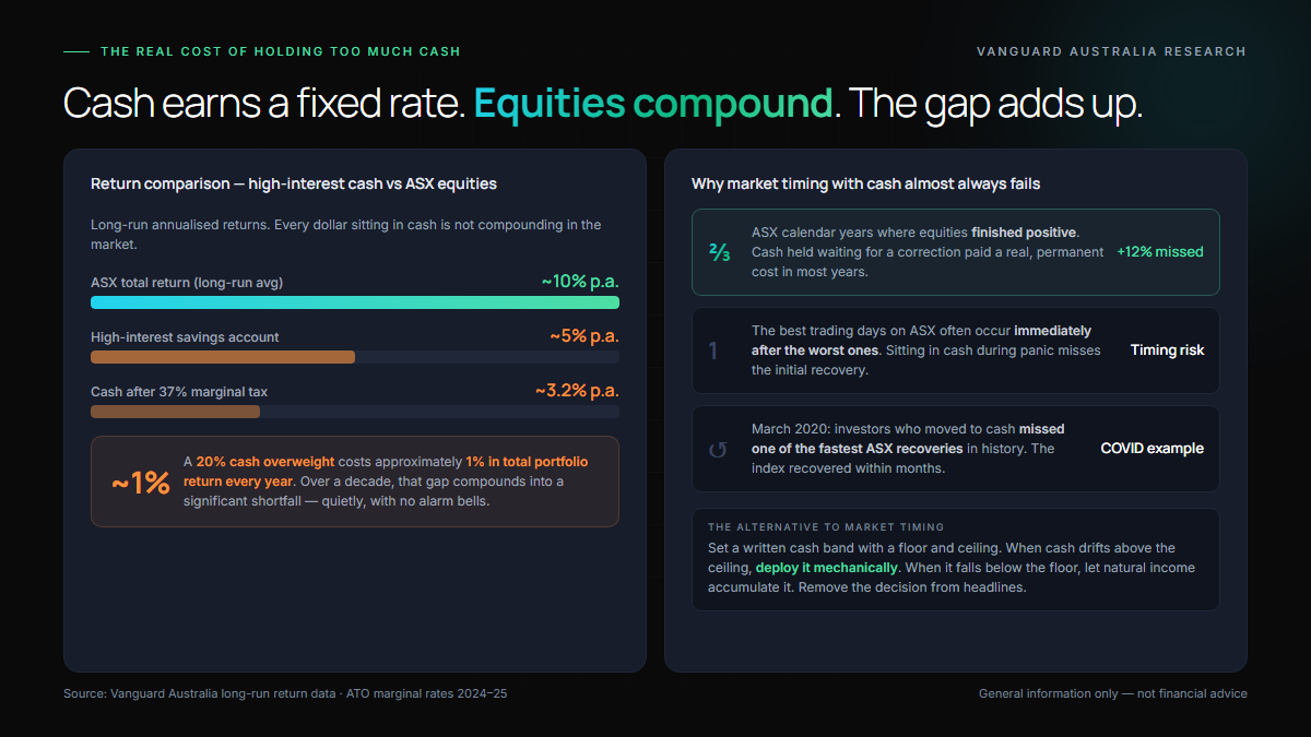 Diagram showing the opportunity cost of holding too much cash in a portfolio