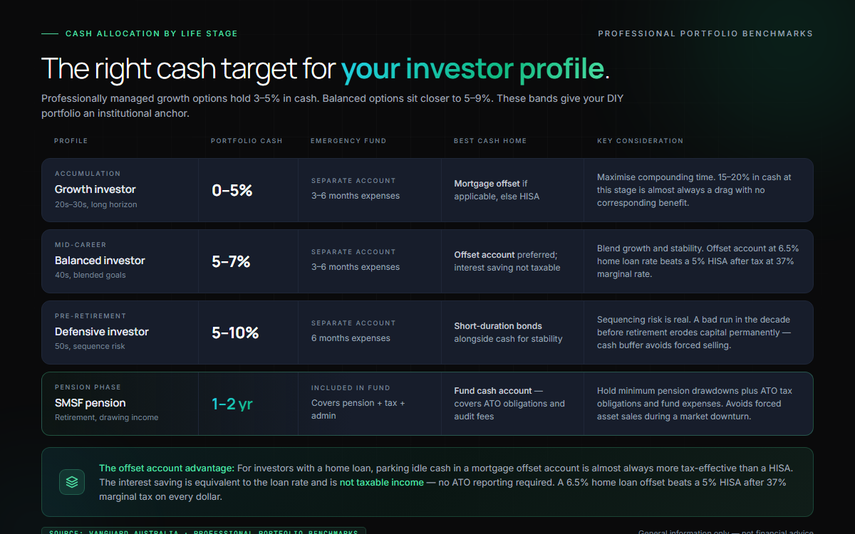 Diagram comparing cash allocation by investor profile in Australia