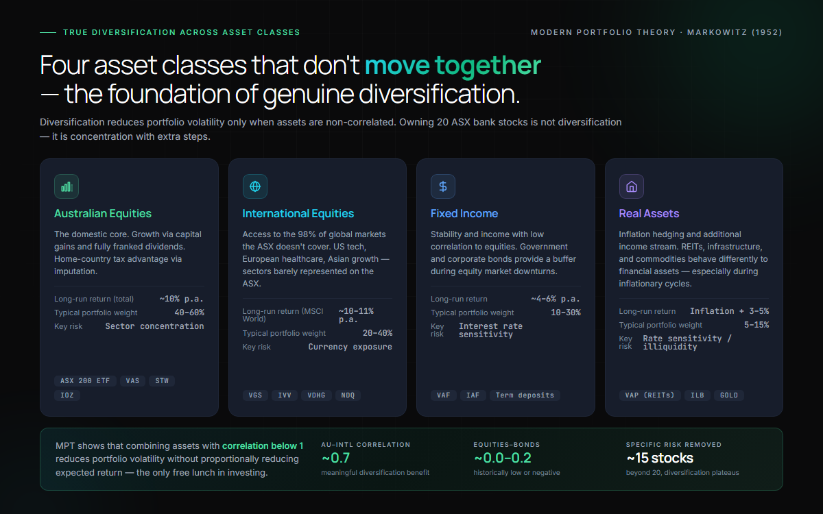 Diagram of a diversified ASX portfolio allocation