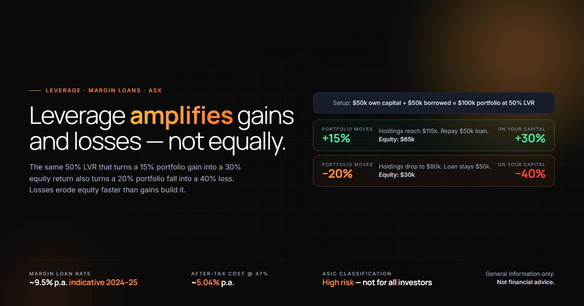 Hero graphic: leverage and margin loans for Australian share investors