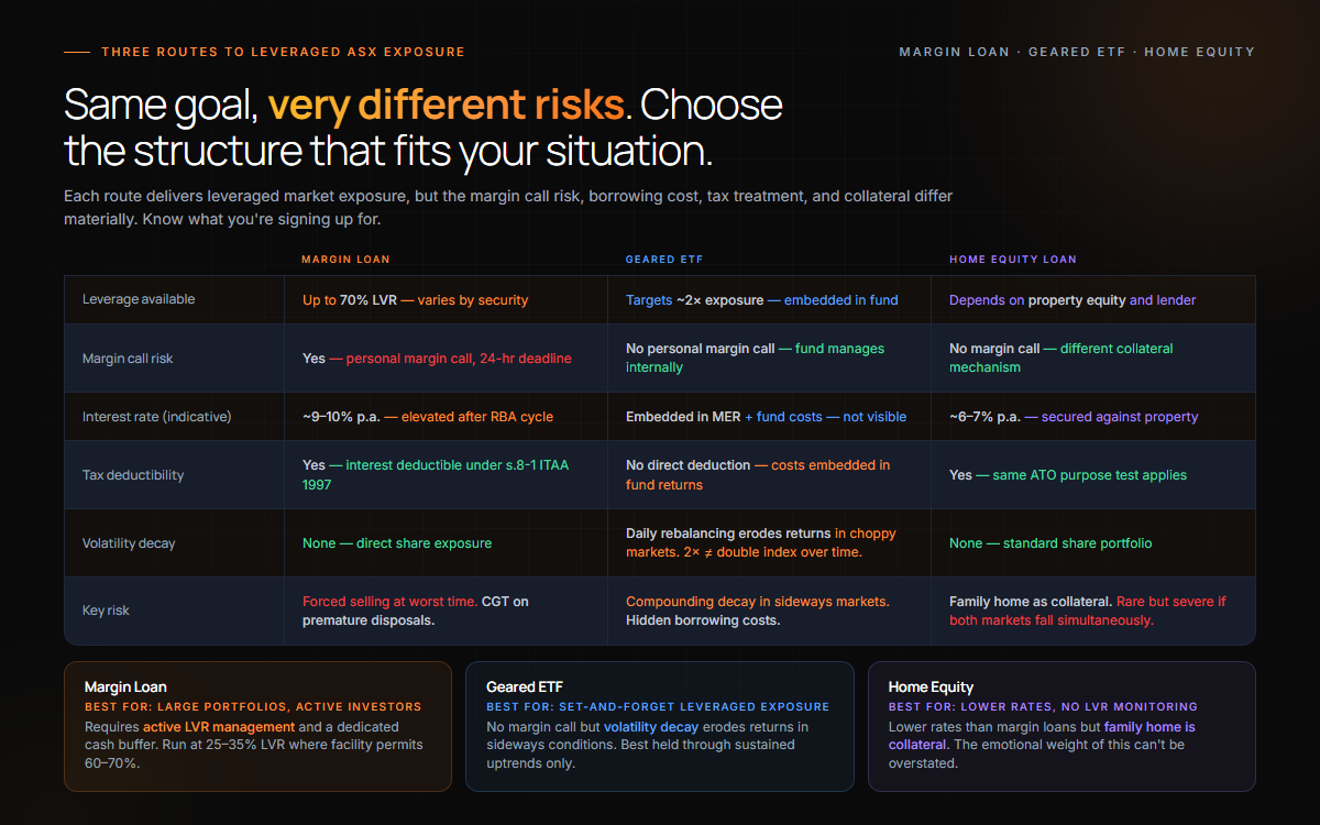 Table comparing margin loan and leverage options in Australia