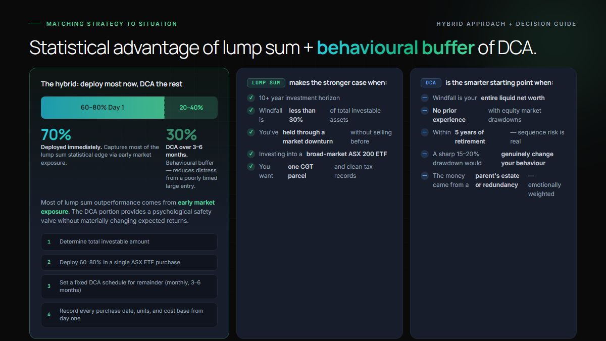 Diagram of a hybrid lump-sum and staged investing strategy