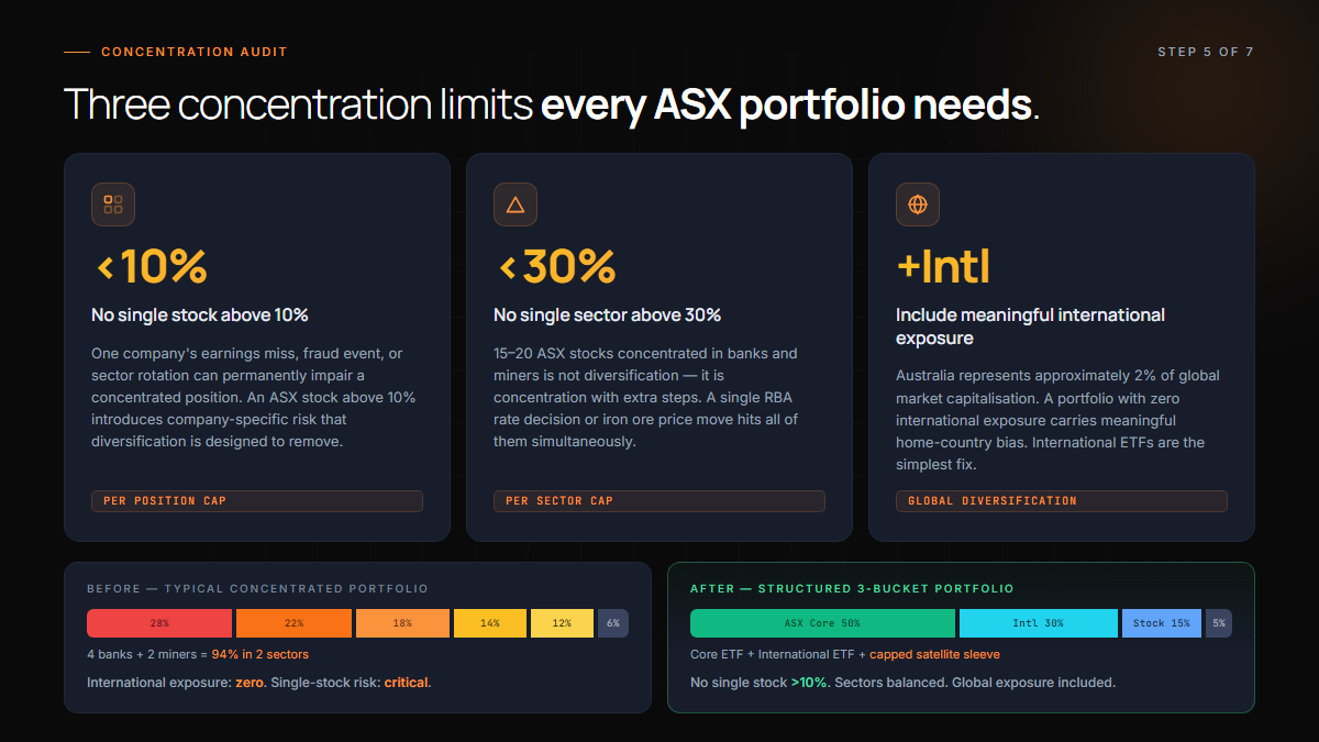 Chart showing ASX portfolio before and after a reset: drift eliminated, CGT cost minimised, target allocation restored.