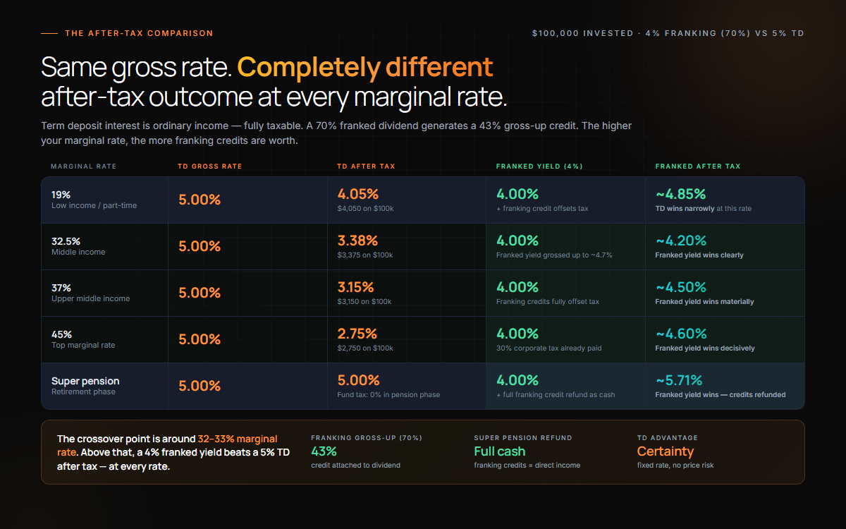 Diagram comparing tax on term deposit interest versus share income