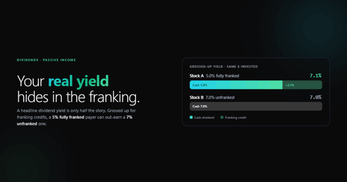 Hero graphic: "Your real yield hides in the franking," with bars showing a 5% fully-franked dividend grossing up to 7.1% versus a 7% unfranked dividend.