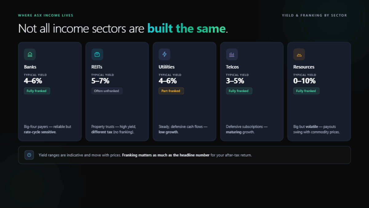 ASX income by sector: banks, REITs, utilities, telcos and resources, each with a typical yield range and franking profile.