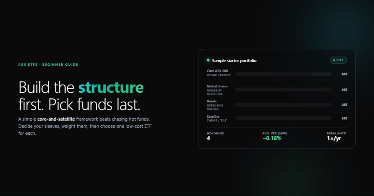 Hero graphic: "Build the structure first. Pick funds last." beside a sample 4-ETF starter portfolio showing 40% Australian core, 30% global, 20% bonds, 10% satellite.