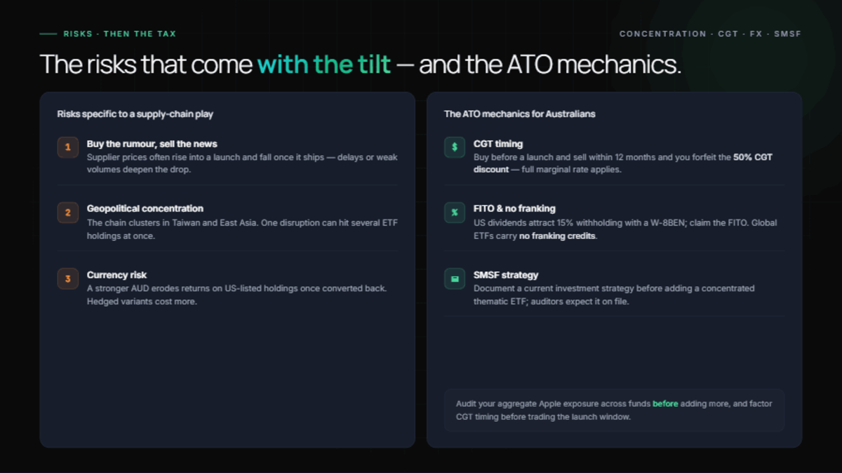 Supply-chain risks — buy-the-rumour, geopolitical concentration, AUD/USD drag — alongside ATO mechanics: CGT 12-month discount, FITO on US distributions, SMSF strategy documentation.