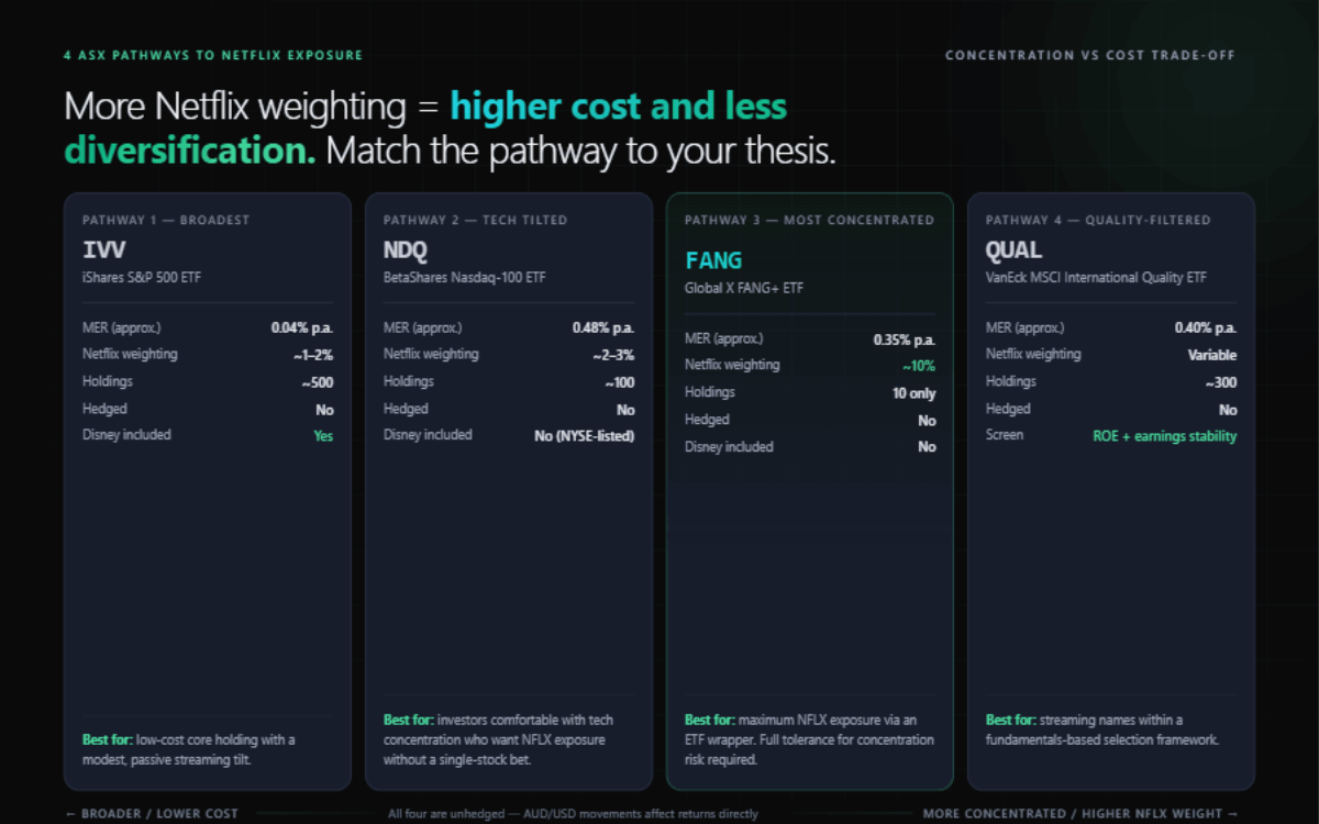 Four-card pathway grid: IVV (0.04%, ~500 holdings, 1–2% NFLX), NDQ (0.48%, ~100 holdings, 2–3%), FANG (0.35%, 10 holdings, ~10%) and QUAL (0.40%, ~300 holdings, variable), arranged from broader and lower-cost to more concentrated.
