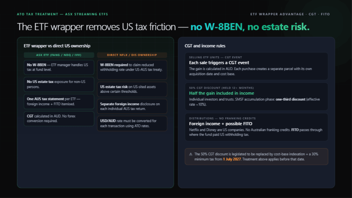 Two-panel tax overview: ETF wrapper advantages versus direct US ownership (no W-8BEN, no US estate tax), plus CGT and income rules showing the 50% discount after 12 months and the foreign income tax offset for withholding tax.