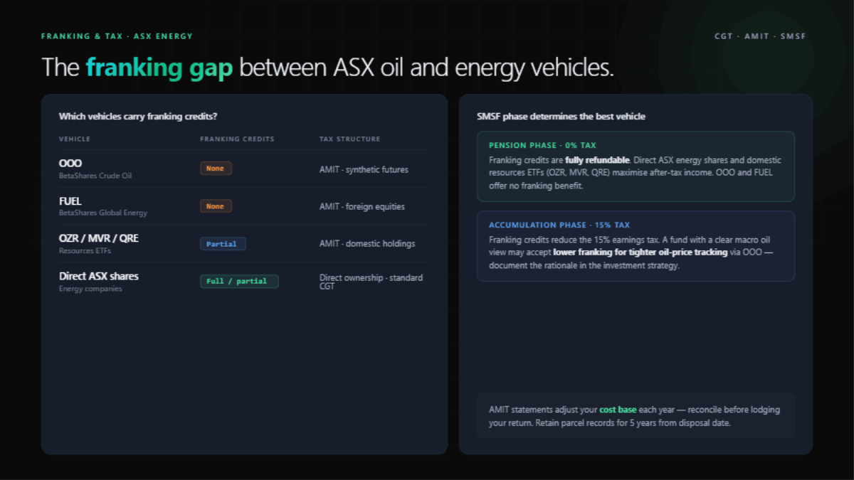 Franking-credit and CGT treatment by vehicle: OOO and FUEL carry no franking; OZR/MVR/QRE pass through partial franking; direct shares may be fully franked. The SMSF pension-phase refund advantage is highlighted.