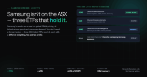 Hero: Samsung isn't on the ASX — three ETFs hold it. SEMI (higher weight), IEM (diluted via MSCI EM Korea sleeve), GXAI (AI/HBM tilt). Footer: ~20% global DRAM, ~40% global NAND, Samsung + SK Hynix >40% of KOSPI.