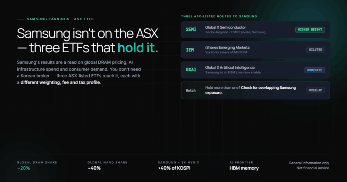 Hero: Samsung isn't on the ASX — three ETFs hold it. SEMI (higher weight), IEM (diluted via MSCI EM Korea sleeve), GXAI (AI/HBM tilt). Footer: roughly one-third of global DRAM, ~30% of global NAND, Samsung + SK Hynix >40% of KOSPI.
