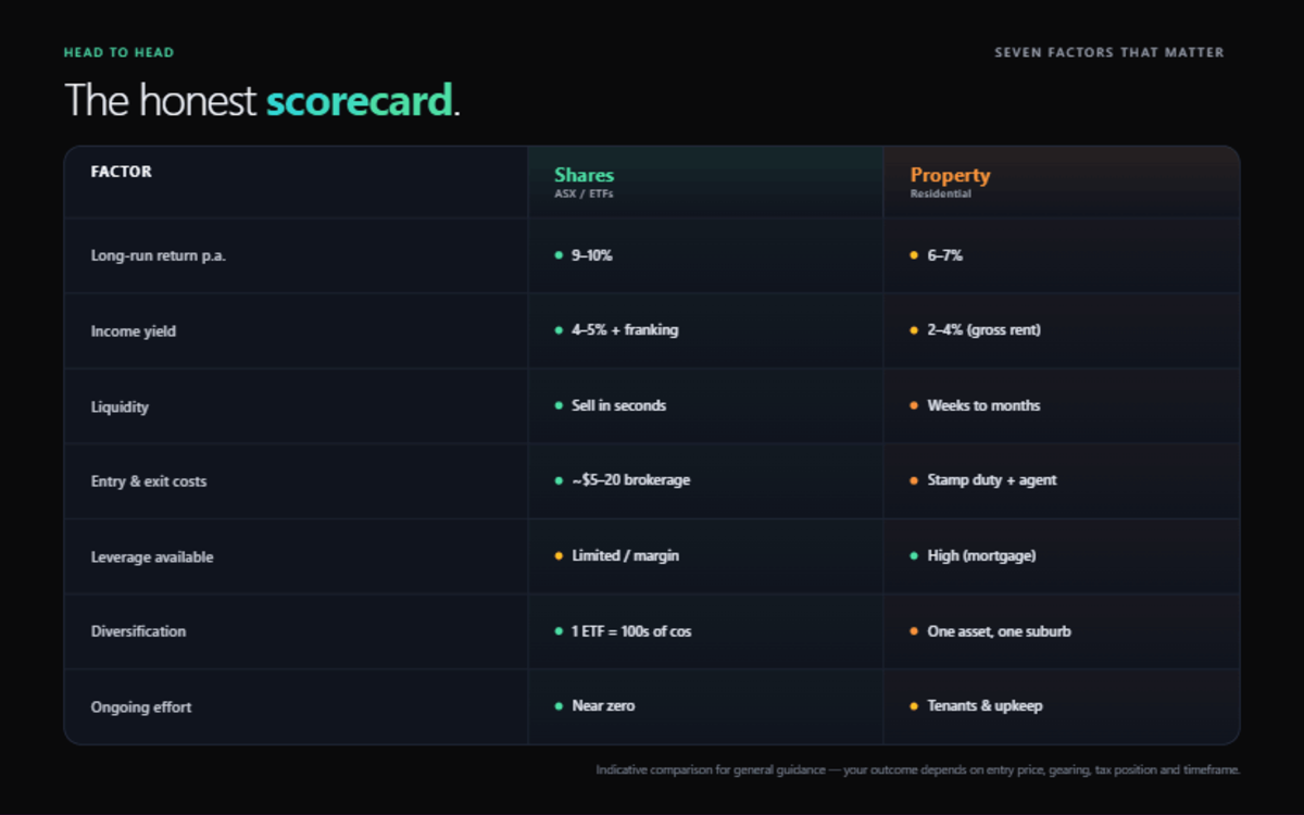 Shares-versus-property scorecard across seven factors: return, income yield, liquidity, costs, leverage, diversification and effort.