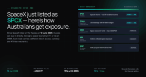 Hero: SpaceX listed as SPCX on 12 Jun 2026 — four access routes: SPCX direct via US broker with W-8BEN, ARKX space ETF, ASX innovation funds, and SMSF wrapper. Footer: listing date, ~US$2.3T market value, 15% withholding, 50% CGT discount.
