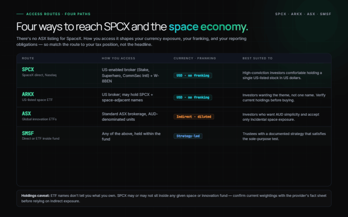 Four routes to SPCX compared: direct Nasdaq, ARKX ETF, ASX innovation funds, SMSF — currency, franking and best-suited-to notes; plus overlap audit bar chart showing aggregate exposure stacking.