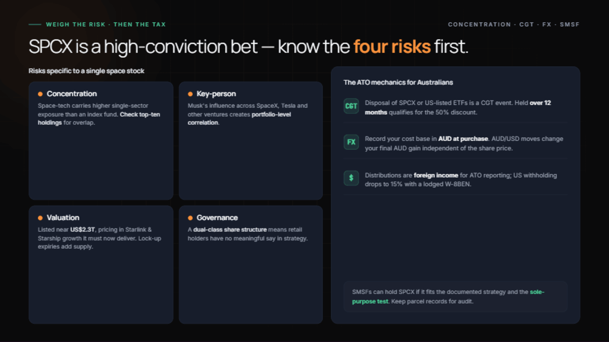 Four SPCX risks — concentration, key-person, ~US$2T valuation, dual-class governance — alongside ATO mechanics: 50% CGT discount, AUD FX cost-base, 15% withholding with W-8BEN, SMSF sole-purpose test.