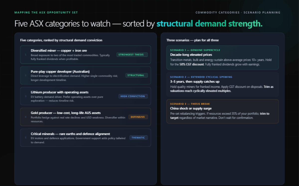 Two-panel layout: five ranked commodity categories (diversified copper and iron-ore miner, pure-play copper, lithium producer, gold, critical minerals) with structural-demand conviction ratings, beside three scenario cards — genuine supercycle, cyclical upswing and thesis break.