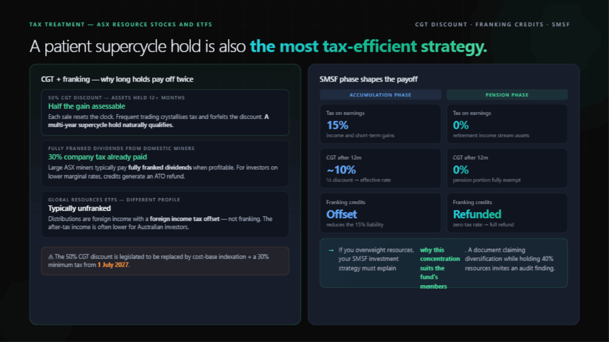 Tax and SMSF panel: the 50% CGT discount aligned with a multi-year hold, fully franked dividends from domestic miners versus unfranked global ETF distributions, and an SMSF phase grid (accumulation 15%/10% effective, pension 0%).