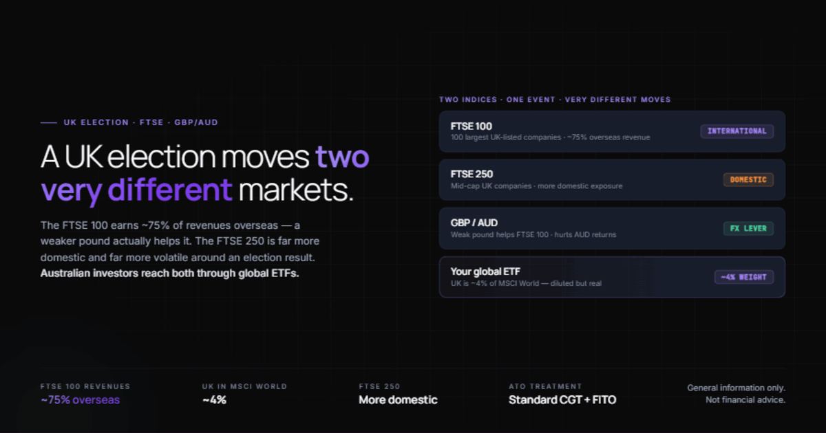 Hero (purple accent): A UK election moves two very different markets. FTSE 100 labelled International (~75% overseas revenue), FTSE 250 labelled Domestic, GBP/AUD as FX lever, global ETF at ~4% UK weight.