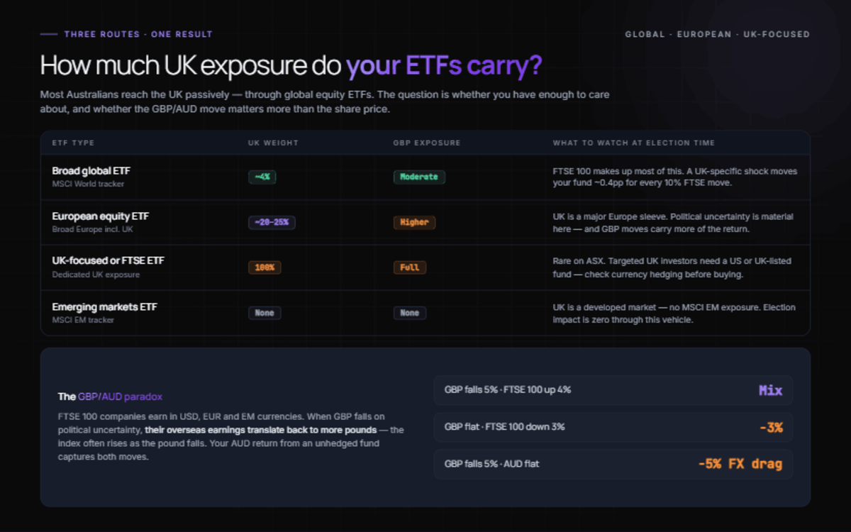 UK ETF exposure table (purple accent): broad global (~4%, moderate GBP), European ETF (~20-25%, higher GBP), UK-focused (100%, full GBP), EM (0%). GBP/AUD paradox: three scenarios — FTSE up/GBP down (mix), FTSE down/GBP flat (-3%), GBP falls/AUD flat (-5% FX drag).