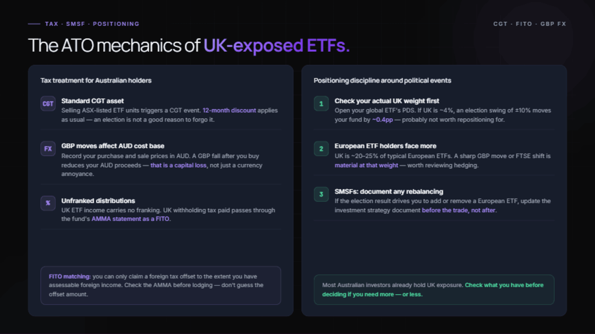 ATO mechanics (purple accent): CGT asset; GBP fall post-purchase reduces AUD proceeds (capital loss); unfranked distributions with FITO via AMMA. Positioning: check real UK weight (0.4pp per 10% FTSE at 4% weight); European ETF holders face more; SMSF document rebalancing before the trade.