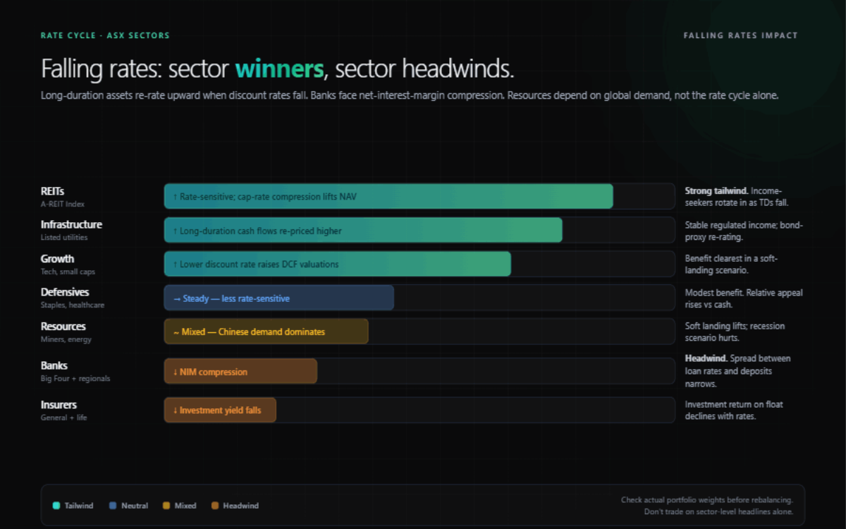 ASX sector scorecard under Fed rate scenarios: winners and losers across banks, REITs, resources and growth stocks when rates rise versus fall.