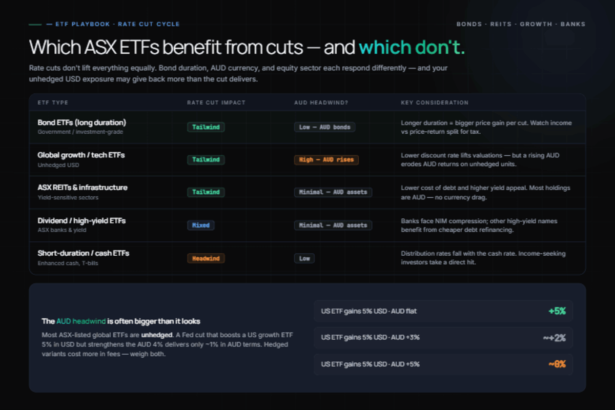 ETF playbook (blue accent): five fund types — bond long-duration (tailwind, low AUD drag), global growth/tech (tailwind, high AUD headwind highlighted), ASX REITs (tailwind, minimal drag), dividend/high-yield (mixed), short-duration/cash (headwind). AUD math: 5% USD gain delivers 5%, ~2%, or ~0% depending on AUD move.
