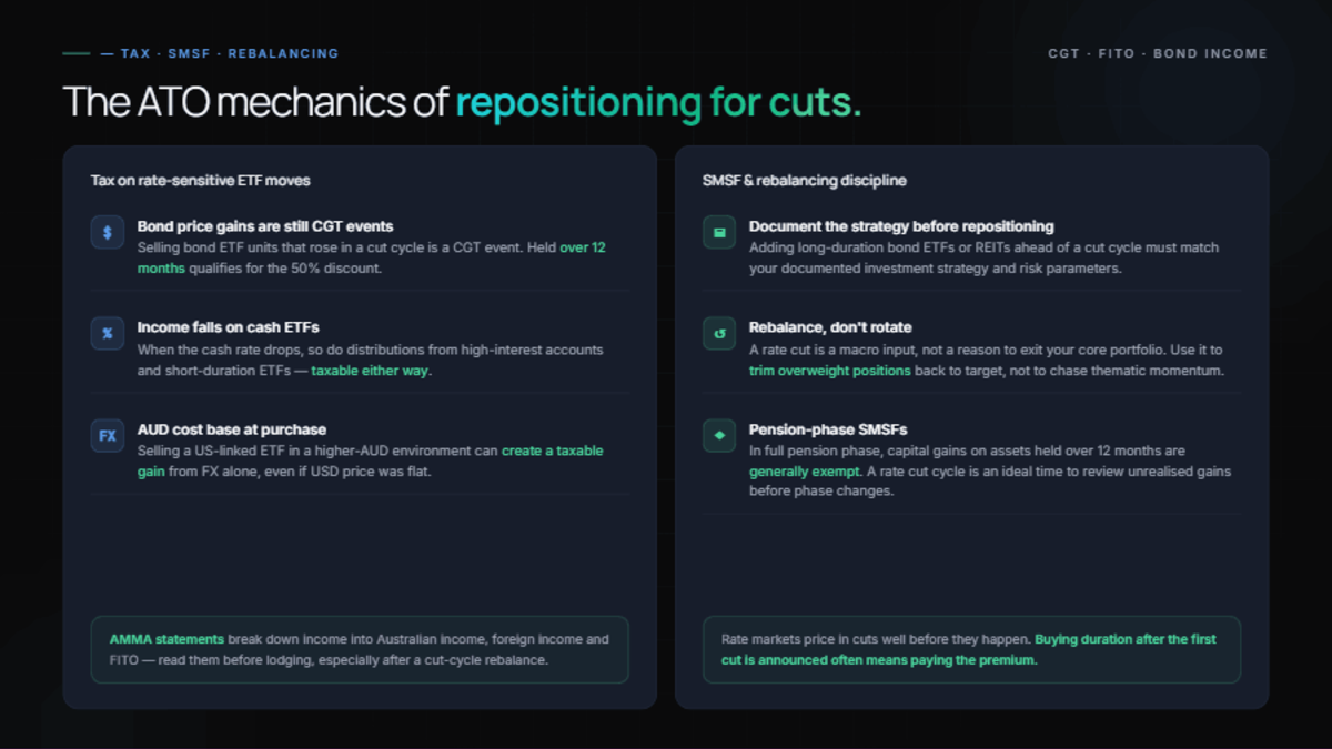 ATO mechanics (blue accent): bond price gains are CGT events (50% discount at 12 months); cash ETF distributions fall with the rate; AUD FX cost-base can create independent taxable gain. SMSF panel: document before repositioning, rebalance not rotate, pension-phase CGT review.