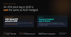 Hero graphic: your ASX ETF is priced in AUD, not automatically hedged. An FX-risk spectrum from fully hedged to fully unhedged, with cost and return implications.