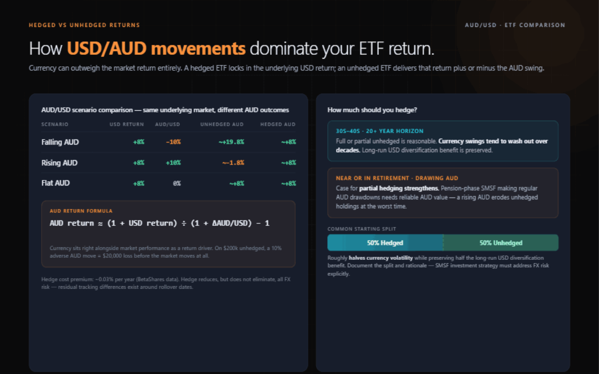 Hedged versus unhedged comparison: return differences across AUD appreciation and depreciation scenarios, with the hedging cost drag shown explicitly.