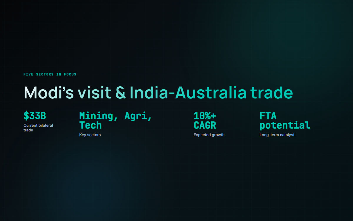 India-Australia trade stats: $33B current bilateral trade, mining/agriculture/tech as key sectors, 10%+ expected CAGR, FTA potential as long-term catalyst