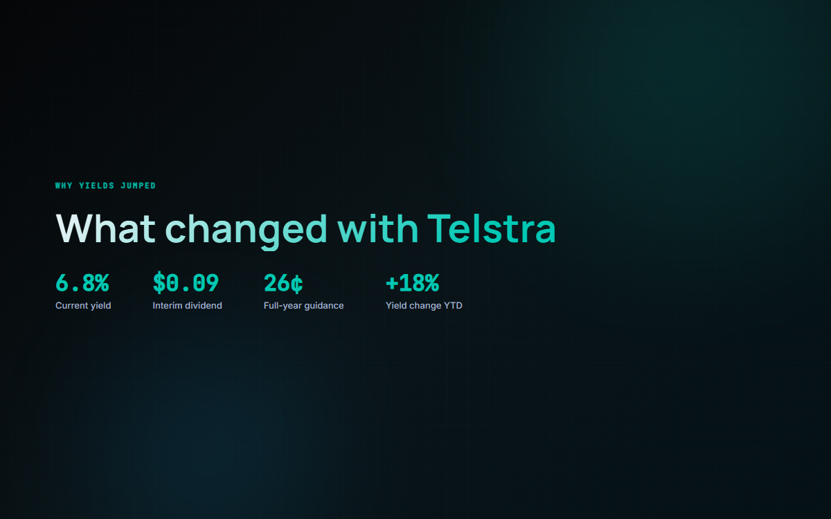 Chart showing Telstra dividend metrics: 6.8% current yield, $0.09 interim dividend, 26c full-year guidance, +18% yield change YTD