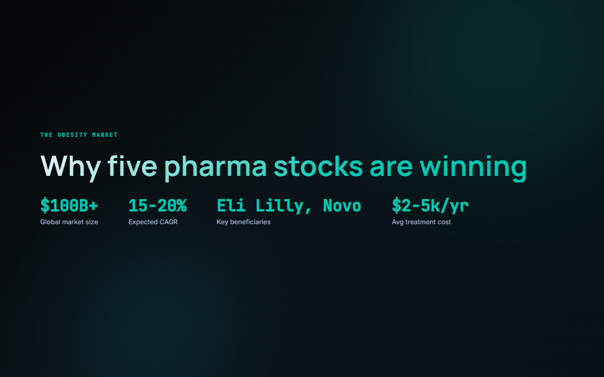 Obesity drug market stats: $100B+ global market size, 15-20% expected CAGR, Eli Lilly and Novo as key beneficiaries, $2-5k/yr average treatment cost