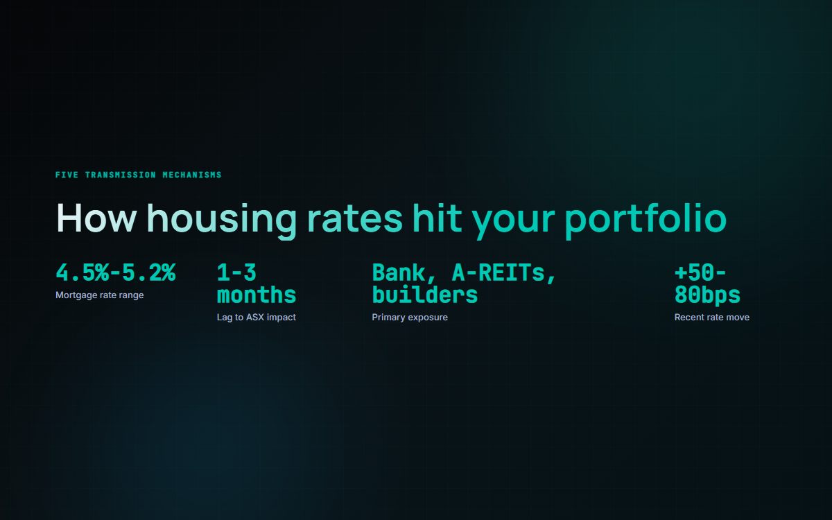 Housing rate transmission stats: 4.5-5.2% mortgage rate range, 1-3 month lag to ASX impact, banks/A-REITs/builders primary exposure, +50-80bps recent rate move