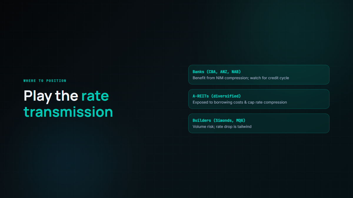 Rate transmission positioning table for banks, A-REITs and builders under rising mortgage rates