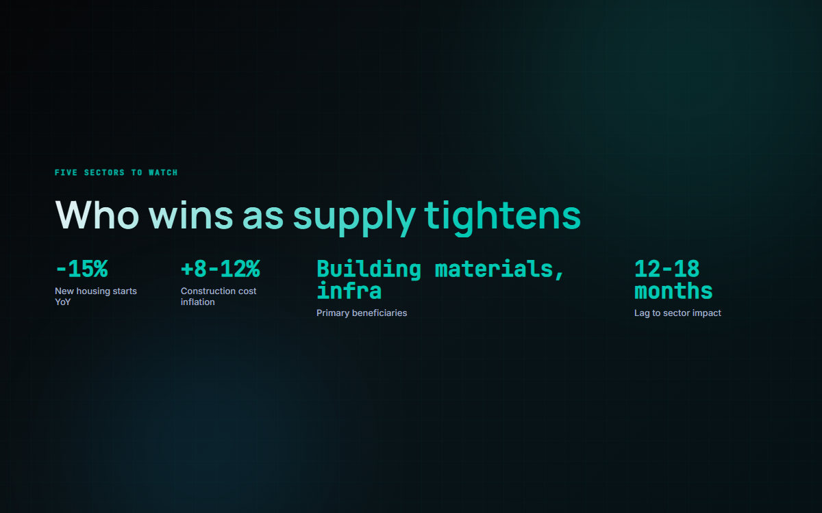 Housing supply stats: -15% new housing starts YoY, +8-12% construction cost inflation, building materials and infrastructure as primary beneficiaries