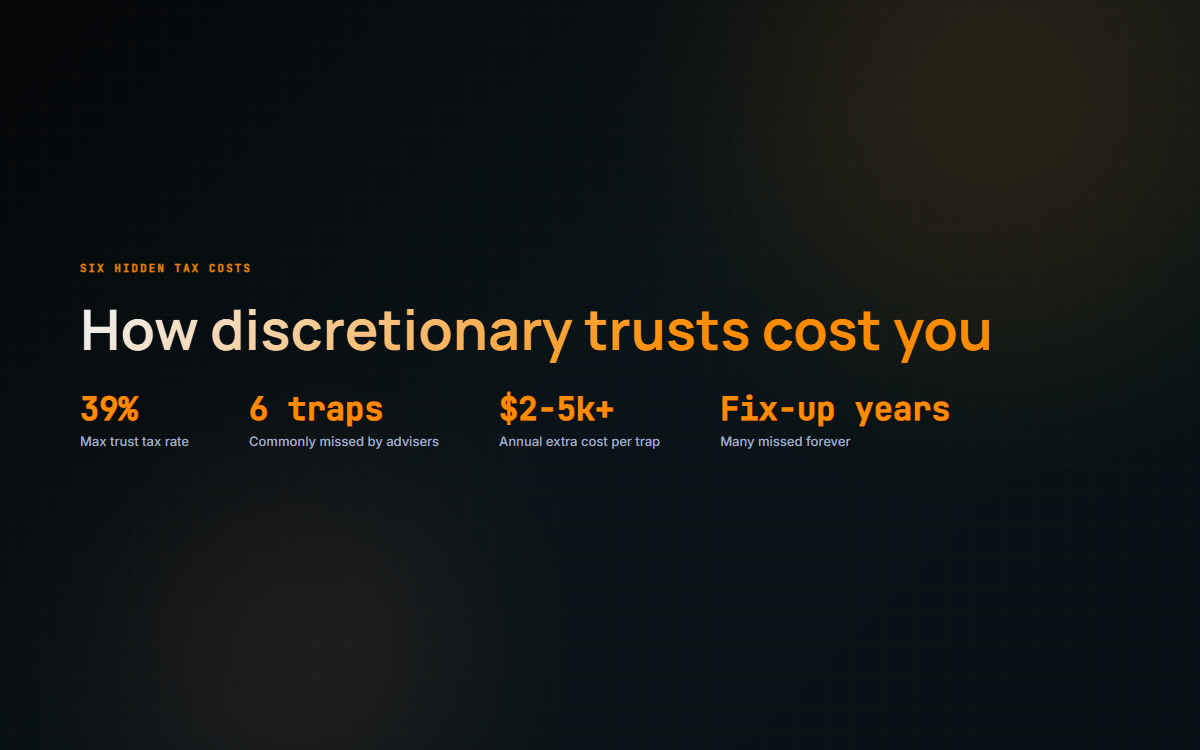 Discretionary trust tax stats: 39% max trust tax rate, 6 commonly missed traps, $2-5k+ annual extra cost per trap, fix-up years often missed forever