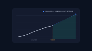 Illustration of unrealised capital gains tax on a dark dashboard: a portfolio value line rising in solid slate through today, then continuing as a dotted blue projection labelled unrealised — paper gain, not yet taxed — with a soft teal highlight, showing why Australian CGT applies only on sale.