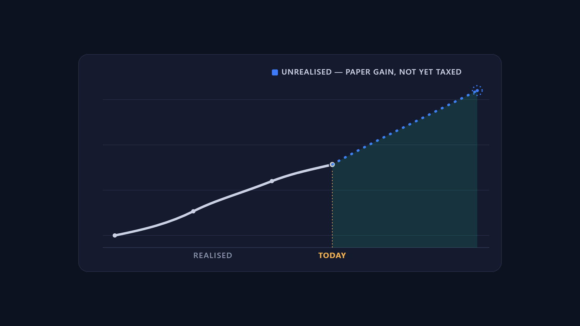 Illustration of unrealised capital gains tax on a dark dashboard: a portfolio value line rising in solid slate through today, then continuing as a dotted blue projection labelled unrealised — paper gain, not yet taxed — with a soft teal highlight, showing why Australian CGT applies only on sale.
